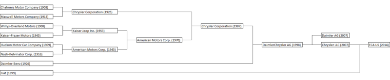 Evolución temporal de Chrysler a FCA US.png
