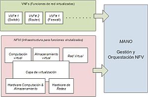 Archivo:Gráfico arquitectura NFV - JPG