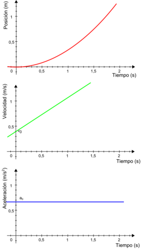 Archivo:Grafico pva del MRUA