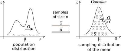 Archivo:IllustrationCentralTheorem