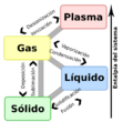 Phase change - es