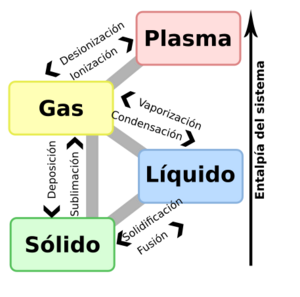Archivo:Phase change - es