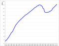 Population of Kazakhstan