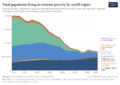 Total population living in extreme poverty, by world region (PovcalNet, World Bank), OWID