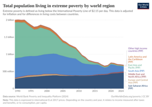 Archivo:Total population living in extreme poverty, by world region (PovcalNet, World Bank), OWID