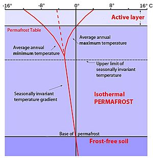 Archivo:Vertical Temperature Profile in Permafrost (English Text)