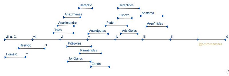 Línea de tiempo sabios griegos
