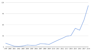 Archivo:Net worth of Jeff Bezos from 1999 to 2018