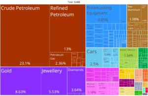 Archivo:United Arab Emirates Product Exports (2019)