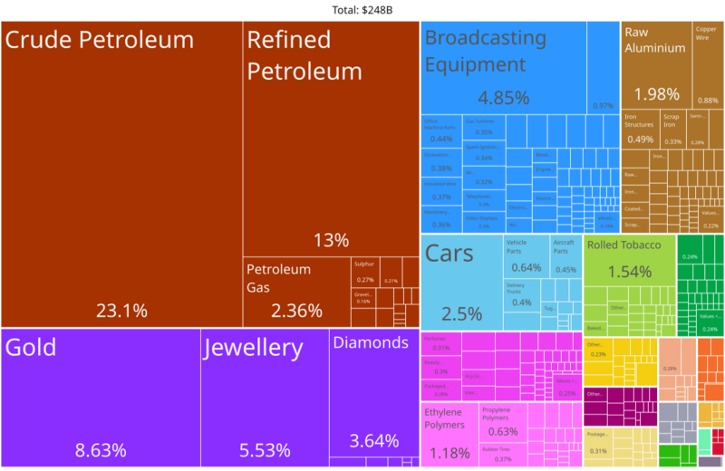 United Arab Emirates Product Exports (2019)