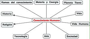 Archivo:ConocimientoPropædiaEspañol10Primeros