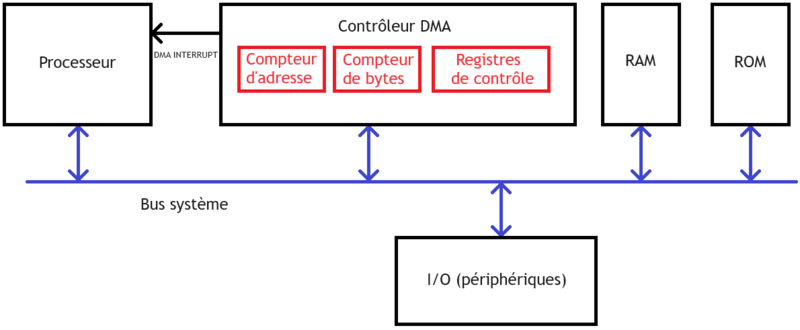 Controleur DMA