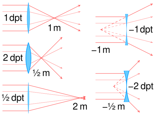 Optical power of a lens