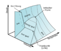 P-V-T Diagram (Water).de