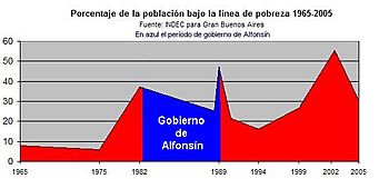 Archivo:Pobreza 1965-2005 Gran Buenos Aires -gobAlfonsín