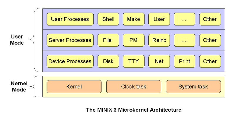 The MINIX 3 Microkernel Architecture