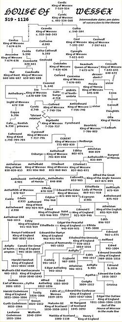 Archivo:Wessex family tree
