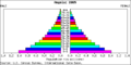Angola population pyramid 2005