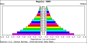 Archivo:Angola population pyramid 2005