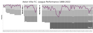 Archivo:AstonVillaFC League Performance