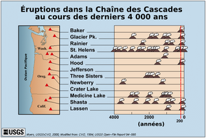 Archivo:Cascade eruptions in the last 4000 years-fr