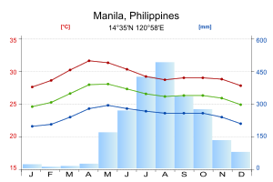 Archivo:Climate-Manila (Philippines)