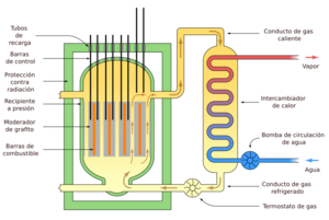 Archivo:Magnox reactor schematic-es