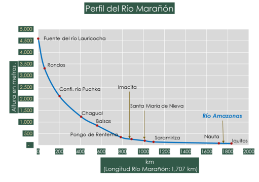 Archivo:Perfil del Río Marañón