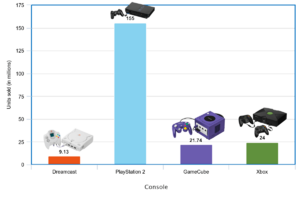 Archivo:Sixth generation console sales bar chart