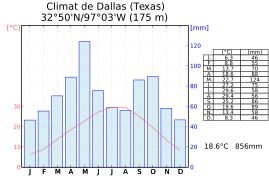 Climat-Dallas