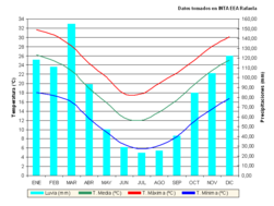 Archivo:Gráfico meteorológico Rafaela