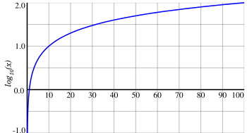Archivo:Graph of common logarithm
