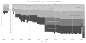 Archivo:Valencia Club de Fútbol league performance 1929-present