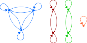 Archivo:Directed Graph of an EquivalenceRelation