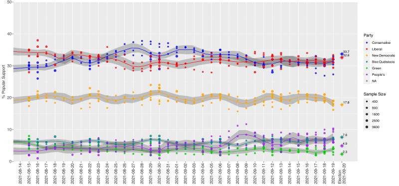 Archivo:Opinion polling during the campaign period of the 2021 Canadian federal election