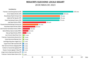 Archivo:Resultats Eleccions Locals Segart (28 de maig de 2023)