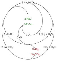 Archivo:Solvay process reaction scheme