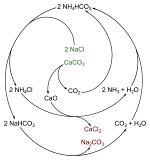 Archivo:Solvay process reaction scheme