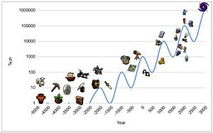 Archivo:Tech history timeline