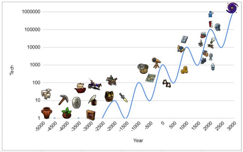 Tech history timeline