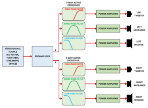 Archivo:ThreeWayActiveCrossoverDiagram