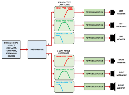 Archivo:ThreeWayActiveCrossoverDiagram