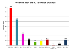 Archivo:BBC Television weekly reach 2011-12