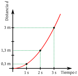 Archivo:ConstantAcceleration