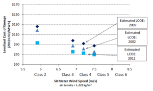 Archivo:Danish wind power LCOE vs wind speed in 2012