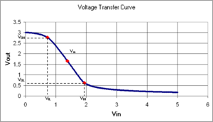 Archivo:Inverter voltage transfer curve