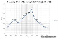 Archivo:MOLINICOS, evolución poblacional (1845 - 2011)
