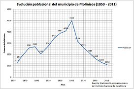 MOLINICOS, evolución poblacional (1845 - 2011)