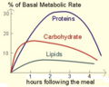 Postprandial thermogenesis