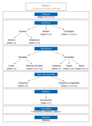 Archivo:Python 3. La jerarquía de tipos estándar 02